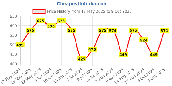 amazon.in kotty Women's Cotton Lycra Blend Relaxed Fit Jeans kotty Price History Graph from 17 May 2025 to 9 Oct 2025