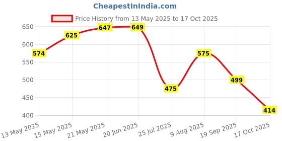 amazon.in kotty Women's Cotton Lycra Blend Relaxed Fit Stretchable Jeans kotty Price History Graph from 13 May 2025 to 17 Oct 2025
