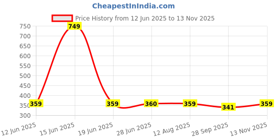 amazon.in kotty Women's Cotton Regular Fit All-Time Favorite with Versatile Styling Shirt kotty Price History Graph from 12 Jun 2025 to 13 Nov 2025