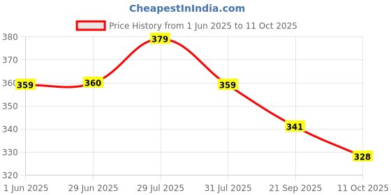 amazon.in kotty Women's Cotton Regular Fit All-Time Favorite with Versatile Styling Shirt kotty Price History Graph from 1 Jun 2025 to 11 Oct 2025
