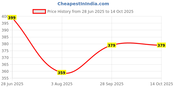 amazon.in kotty Women's Cotton Regular Fit Soft and Polished Everyday Favorite Shirt kotty Price History Graph from 28 Jun 2025 to 14 Oct 2025