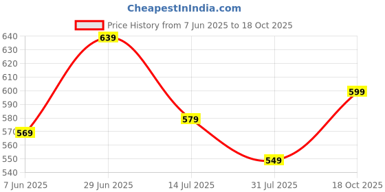 amazon.in kotty Women's Cotton Round Neck Sweater kotty Price History Graph from 7 Jun 2025 to 18 Oct 2025