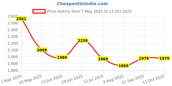 amazon.in kotty Women's Double-Breasted Coat Sophisticated & Timeless Design kotty Price History Graph from 7 May 2025 to 10 Oct 2025