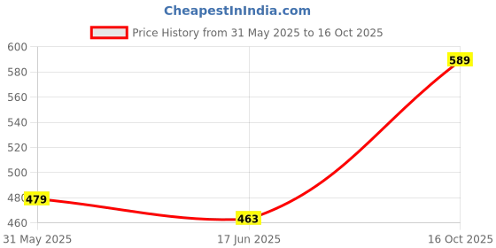 amazon.in kotty Women's Dress Pant with Blazer Co-ords Set kotty Price History Graph from 31 May 2025 to 16 Oct 2025