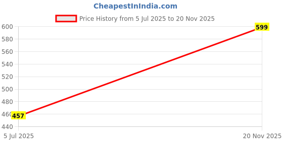 amazon.in kotty Women's Dress Pant with Blazer Co-ords Set kotty Price History Graph from 5 Jul 2025 to 20 Nov 2025