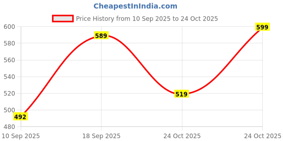 amazon.in kotty Women's Dress Pant with Blazer Co-ords Set kotty Price History Graph from 10 Sep 2025 to 24 Oct 2025