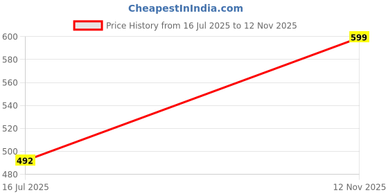 amazon.in kotty Women's Dress Pant with Blazer Co-ords Set kotty Price History Graph from 16 Jul 2025 to 12 Nov 2025