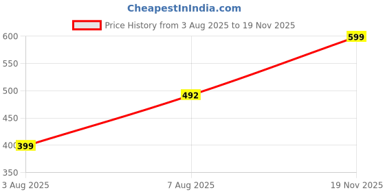 amazon.in kotty Women's Dress Pant with Blazer Co-ords Set kotty Price History Graph from 3 Aug 2025 to 19 Nov 2025