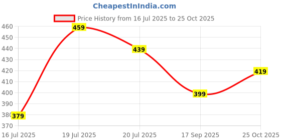amazon.in kotty Women's Elegant Edge Fairytale Whisper Pink Dress kotty Price History Graph from 16 Jul 2025 to 25 Oct 2025