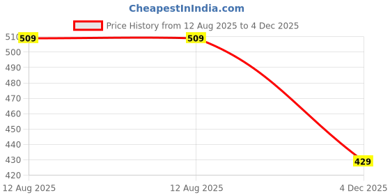 amazon.in kotty Women's Elegant High-Waist Wide-Leg Trousers for Office & Casual Wear kotty Price History Graph from 12 Aug 2025 to 4 Dec 2025