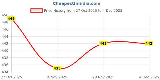 amazon.in kotty Women's Elegant High-Waist Wide-Leg Trousers for Office & Casual Wear kotty Price History Graph from 27 Oct 2025 to 3 Dec 2025