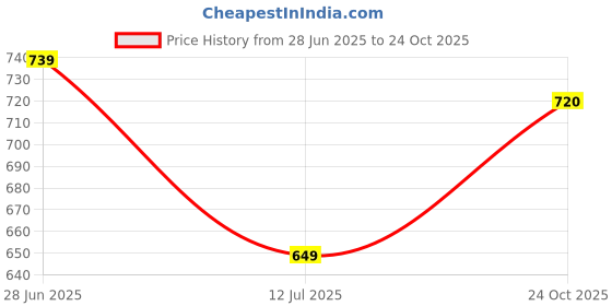 amazon.in kotty Women's Flared Jeans|High Waist Bootcut|Wide Leg|Bell Bottom Denim for Trendy & Comfortable Fit kotty Price History Graph from 28 Jun 2025 to 24 Oct 2025