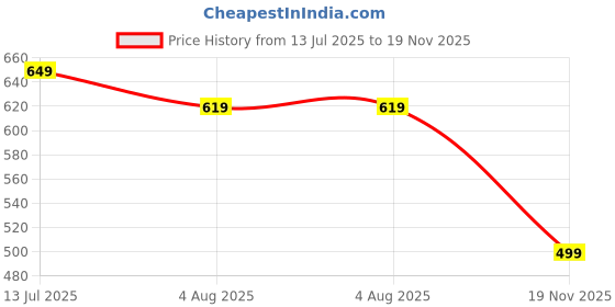 amazon.in kotty Women's Flared Jeans|High Waist Bootcut|Wide Leg|Bell Bottom Denim for Trendy & Comfortable Fit kotty Price History Graph from 13 Jul 2025 to 19 Nov 2025