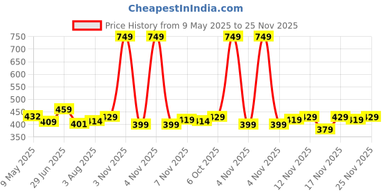 amazon.in KOTTY Women's Fleece Sweatshirt Solid Pattern with Classic Round Neck kotty Price History Graph from 9 May 2025 to 25 Nov 2025