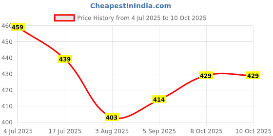 amazon.in kotty Women's Fleece Sweatshirt Solid Pattern with Classic Round Neck kotty Price History Graph from 4 Jul 2025 to 10 Oct 2025