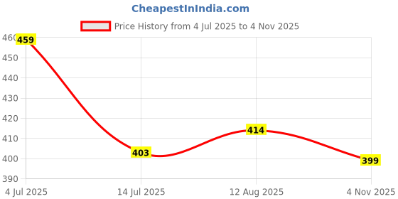 amazon.in kotty Women's Fleece Sweatshirt Solid Pattern with Classic Round Neck kotty Price History Graph from 4 Jul 2025 to 4 Nov 2025