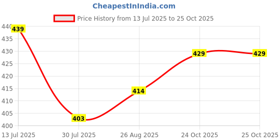 amazon.in kotty Women's Fleece Sweatshirt Solid Pattern with Classic Round Neck kotty Price History Graph from 13 Jul 2025 to 24 Oct 2025