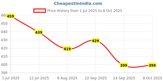 amazon.in kotty Women's Fleece Sweatshirt Solid Pattern with Classic Round Neck kotty Price History Graph from 1 Jul 2025 to 7 Oct 2025