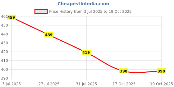 amazon.in kotty Women's Fleece Sweatshirt Solid Pattern with Classic Round Neck kotty Price History Graph from 3 Jul 2025 to 18 Oct 2025