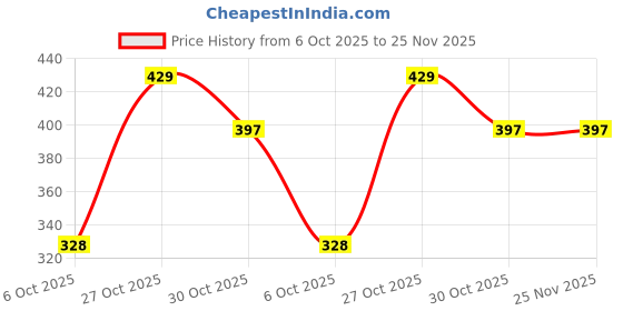 amazon.in kotty Women's Fleece Sweatshirt Solid Pattern with Classic Round Neck(Green,XL) kotty Price History Graph from 6 Oct 2025 to 24 Nov 2025