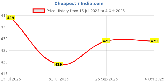 amazon.in kotty Women's Fleece Sweatshirt Solid Pattern with Classic Round Neck(White,L) kotty Price History Graph from 15 Jul 2025 to 4 Oct 2025