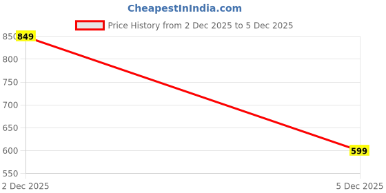 amazon.in KOTTY Women’s Fleece Tracksuit | Comfortable Winter Coordset with Joggers & Hoodie | Soft Workout Wear for Walking, Trekking & Gym Price History Graph from 2 Dec 2025 to 5 Dec 2025