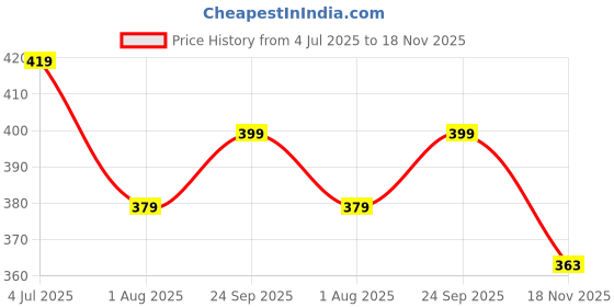 amazon.in kotty Womens Floral Flutter Sleeve Empire Navy Blue Button Boat Neck Top kotty Price History Graph from 4 Jul 2025 to 18 Nov 2025