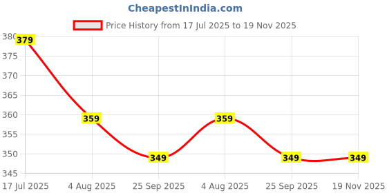 amazon.in kotty Women's Floral Regular Fit TOP kotty Price History Graph from 17 Jul 2025 to 18 Nov 2025
