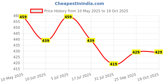 amazon.in kotty Women's Half-Zip Sweatshirt Classic Style with Modern Comfort kotty Price History Graph from 10 May 2025 to 17 Oct 2025