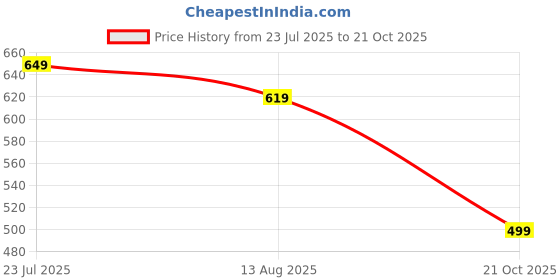 amazon.in kotty Women's High Rise Cotton Blend Distressed Straight Fit Trendy Ripped Denim Jeans kotty Price History Graph from 23 Jul 2025 to 21 Oct 2025