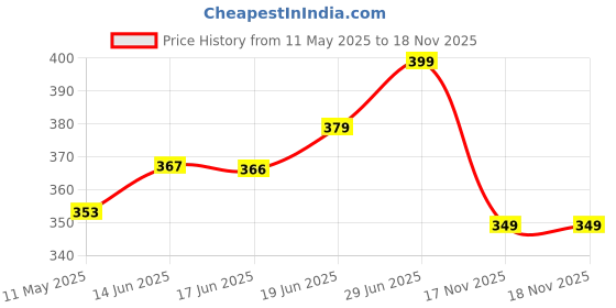 amazon.in kotty Women's High Rise Cotton Blend Relaxed Fit Trousers kotty Price History Graph from 11 May 2025 to 17 Nov 2025