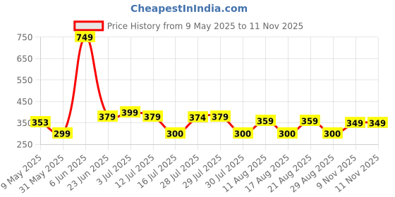 amazon.in kotty Women's High Rise Cotton Blend Relaxed Fit Trousers kotty Price History Graph from 9 May 2025 to 10 Nov 2025