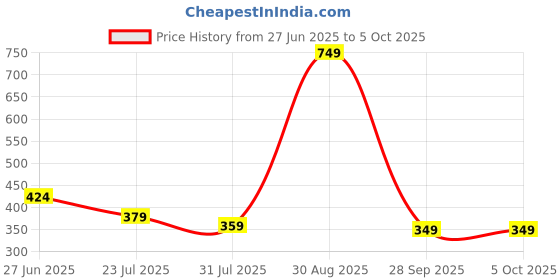 amazon.in kotty Women's High Rise Cotton Blend Relaxed Fit Trousers kotty Price History Graph from 27 Jun 2025 to 4 Oct 2025