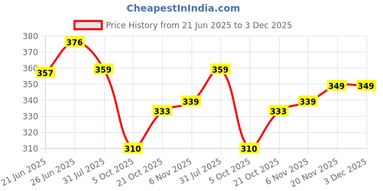 amazon.in kotty Women's High Rise Cotton Blend Relaxed Fit Trousers kotty Price History Graph from 21 Jun 2025 to 2 Dec 2025