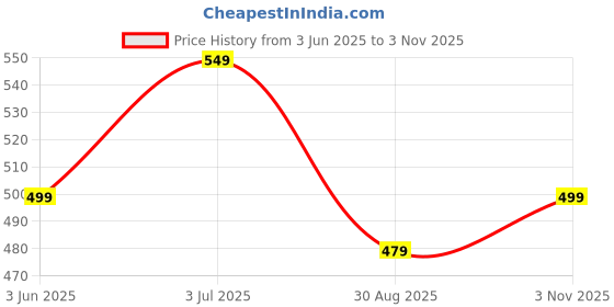 amazon.in kotty Women's High Rise Cotton Lycra Blend Ankle Length Relaxed Fit Jeans kotty Price History Graph from 3 Jun 2025 to 3 Nov 2025