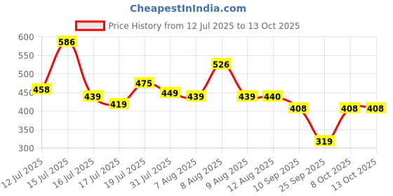 amazon.in kotty Women's High Rise Cotton Lycra Blend Ankle Length Relaxed Fit Jeans kotty Price History Graph from 12 Jul 2025 to 12 Oct 2025