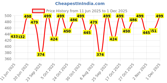 amazon.in kotty Women's High Rise Cotton Lycra Blend Ankle Length Slim fit Jeans kotty Price History Graph from 11 Jun 2025 to 1 Dec 2025