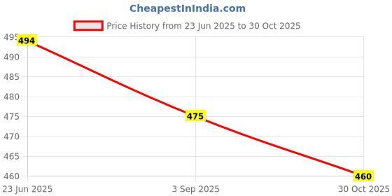 amazon.in kotty Women's High Rise Cotton Lycra Blend Ankle Length Slim fit Jeans kotty Price History Graph from 23 Jun 2025 to 30 Oct 2025