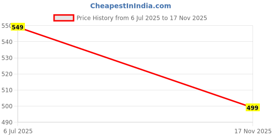 amazon.in kotty Women's High Rise Cotton Lycra Blend Ankle Length Slim fit Jeans kotty Price History Graph from 6 Jul 2025 to 17 Nov 2025