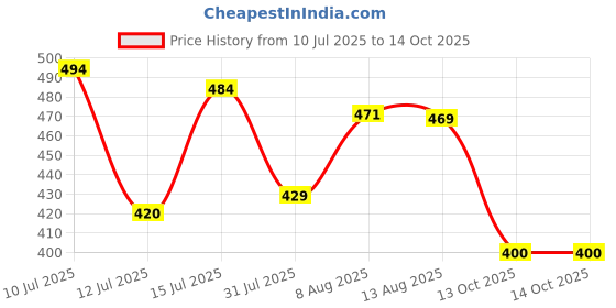 amazon.in kotty Womens High Rise Cotton Lycra Clean Look Ankle Length Flared Denim Jeans(Blue,28) kotty Price History Graph from 10 Jul 2025 to 14 Oct 2025