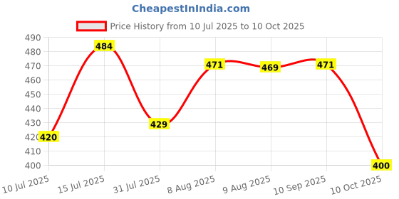 amazon.in kotty Womens High Rise Cotton Lycra Clean Look Ankle Length Flared Denim Jeans(Blue,30) kotty Price History Graph from 10 Jul 2025 to 10 Oct 2025