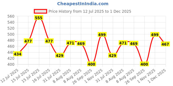 amazon.in kotty Womens High Rise Cotton Lycra Clean Look Ankle Length Flared Denim Jeans(Blue,34) kotty Price History Graph from 12 Jul 2025 to 1 Dec 2025