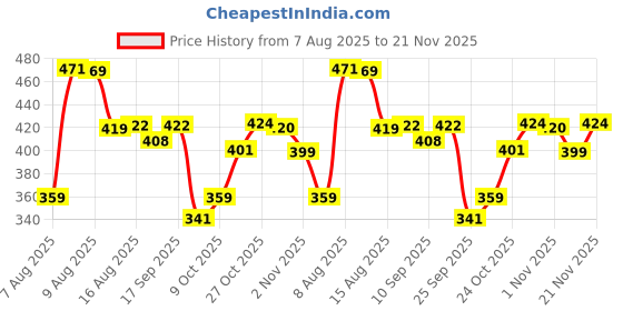 amazon.in kotty Womens High Rise Cotton Lycra Clean Look Regular Length Flared Denim Jeans Black kotty Price History Graph from 7 Aug 2025 to 21 Nov 2025