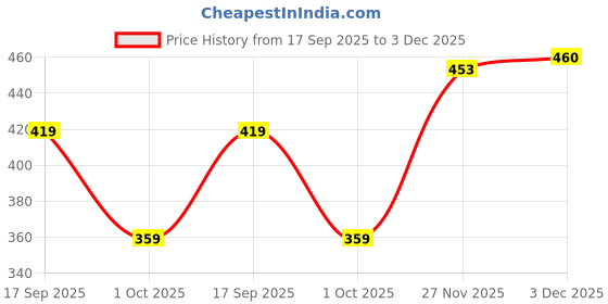 amazon.in kotty Womens High Rise Cotton Lycra Clean Look Regular Length Flared Denim Jeans_KTTLADIESJEANS670XXL kotty Price History Graph from 17 Sep 2025 to 3 Dec 2025