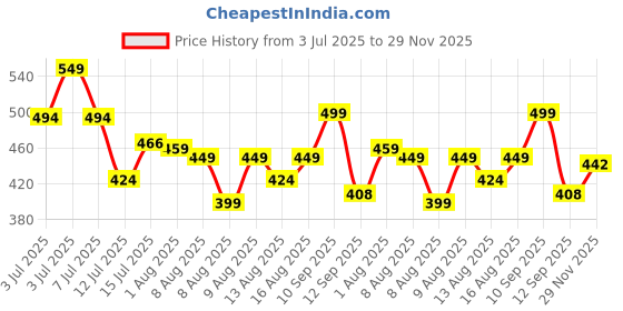 amazon.in kotty Womens High Rise Cotton Lycra Jeans(Blue Light,28) kotty Price History Graph from 3 Jul 2025 to 29 Nov 2025