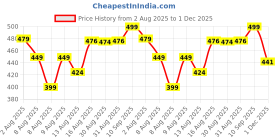 amazon.in kotty Womens High Rise Cotton Lycra Jeans(Blue Light,32) kotty Price History Graph from 2 Aug 2025 to 1 Dec 2025