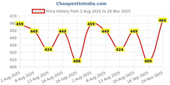 amazon.in kotty Womens High Rise Cotton Lycra Jeans(Blue Light,34) kotty Price History Graph from 2 Aug 2025 to 29 Nov 2025