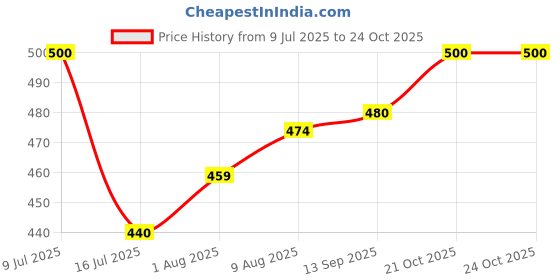 amazon.in kotty Womens High Rise Cotton Lycra Jeans(Ice Light Blue,34) kotty Price History Graph from 9 Jul 2025 to 21 Oct 2025