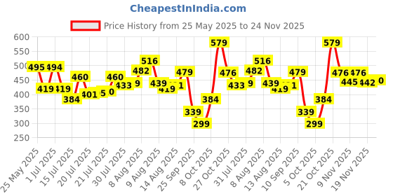 amazon.in kotty Women's High Rise Cotton Lycra Relaxed Fit Ankle Length Jeans kotty Price History Graph from 25 May 2025 to 19 Nov 2025