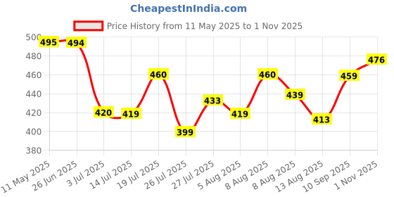 amazon.in kotty Women's High Rise Cotton Lycra Relaxed Fit Ankle Length Jeans kotty Price History Graph from 11 May 2025 to 1 Nov 2025